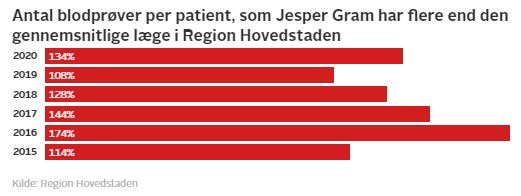 Blodet flyder hos Doktor&nbsp;Gram